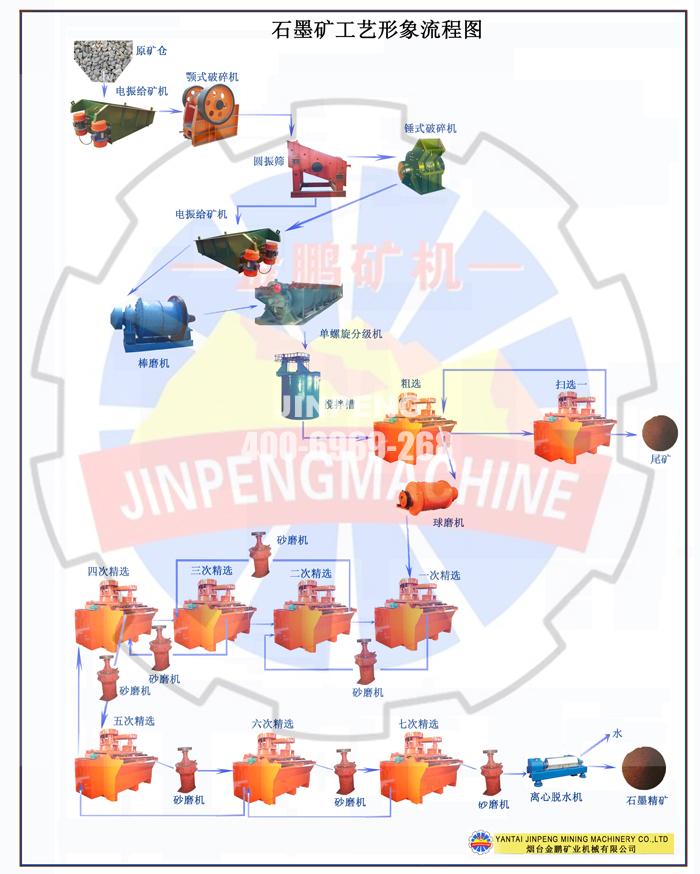 石墨矿彩色工艺流程图