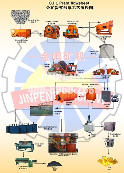 金矿炭浆形象工艺流程图