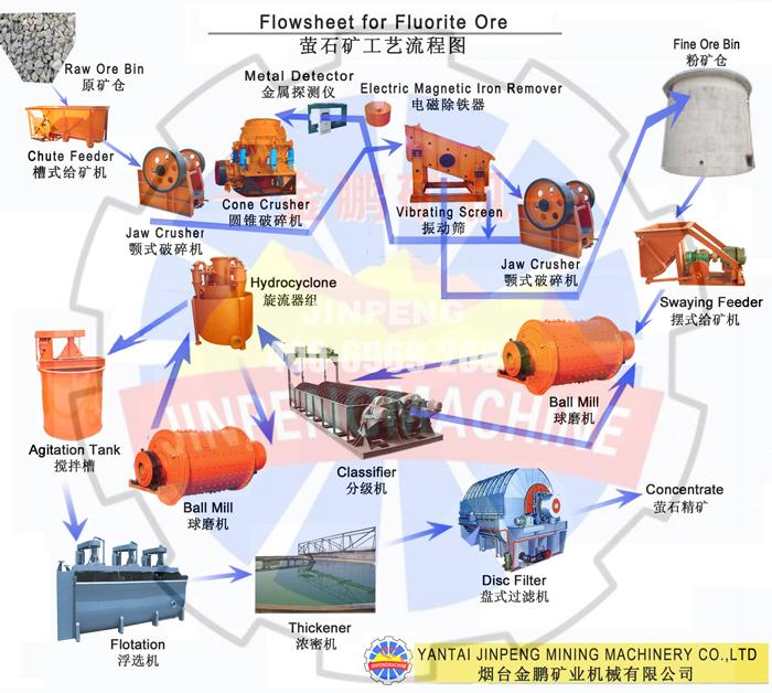 萤石矿工艺流程图