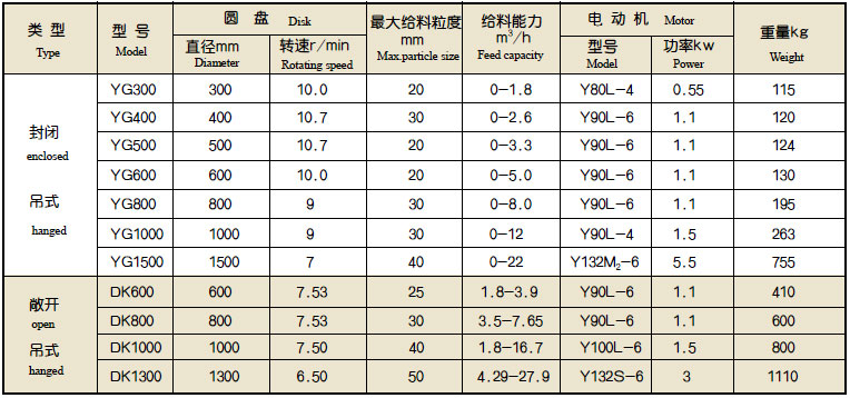 圆盘式给料机各型号参数